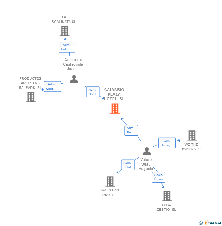 Vinculaciones societarias de CALVARIO PLAZA HOTEL SL