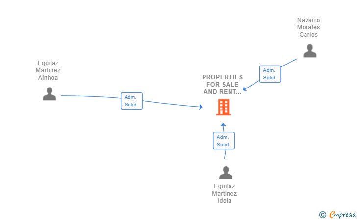 Vinculaciones societarias de PROPERTIES FOR SALE AND RENT IBERIA SL