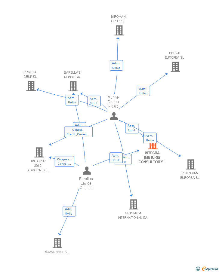 Vinculaciones societarias de INTEGRA IMB IURIS CONSULTOR SL