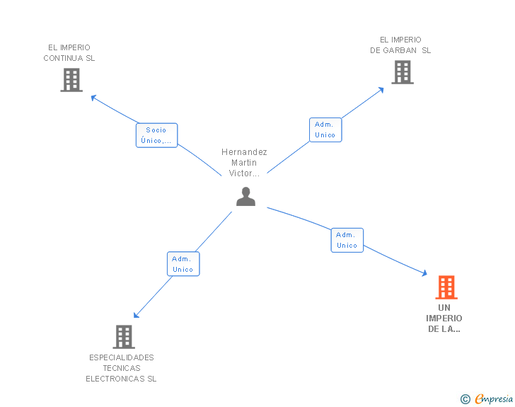 Vinculaciones societarias de UN IMPERIO DE LA NADA SL