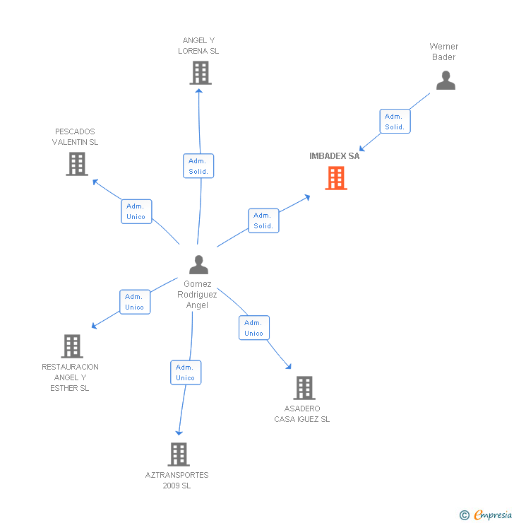 Vinculaciones societarias de IMBADEX SA