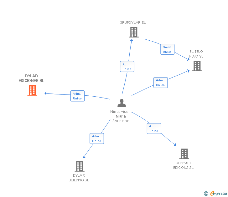 Vinculaciones societarias de DYLAR EDICIONES SL