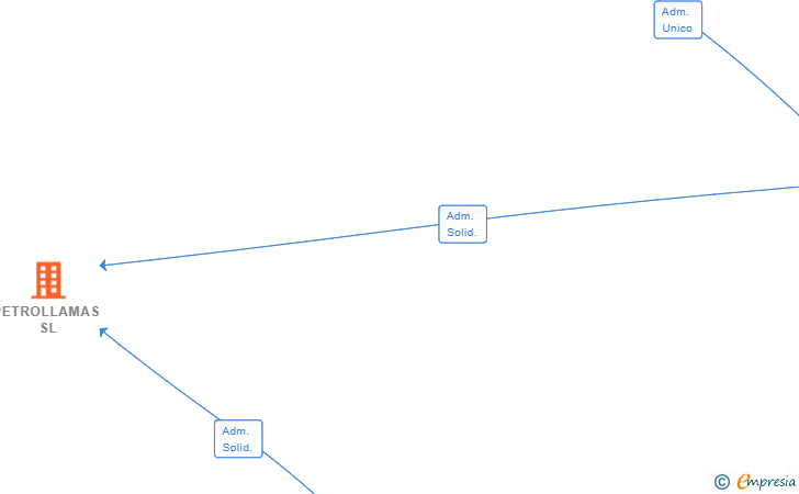 Vinculaciones societarias de PETROLLAMAS SL