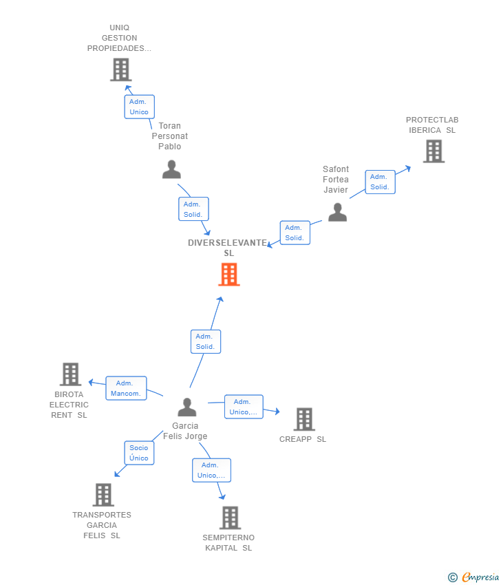 Vinculaciones societarias de DIVERSELEVANTE SL