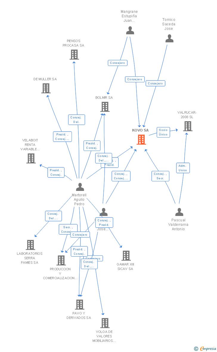 Vinculaciones societarias de KOVO SA