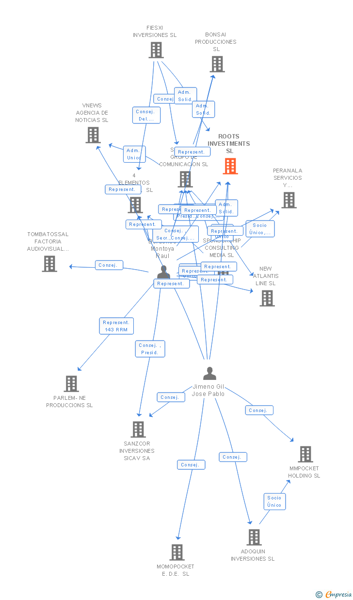 Vinculaciones societarias de ROOTS INVESTMENTS SL
