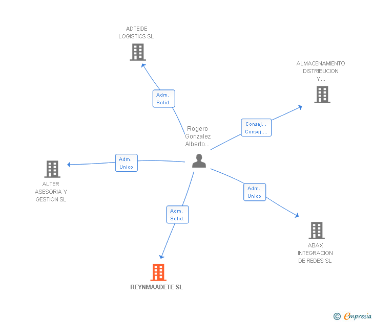 Vinculaciones societarias de REYNMAADETE SL