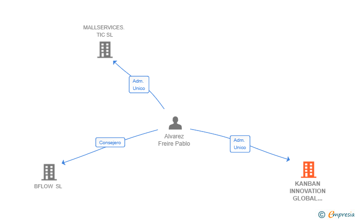 Vinculaciones societarias de KANBAN INNOVATION GLOBAL SERVICES SL