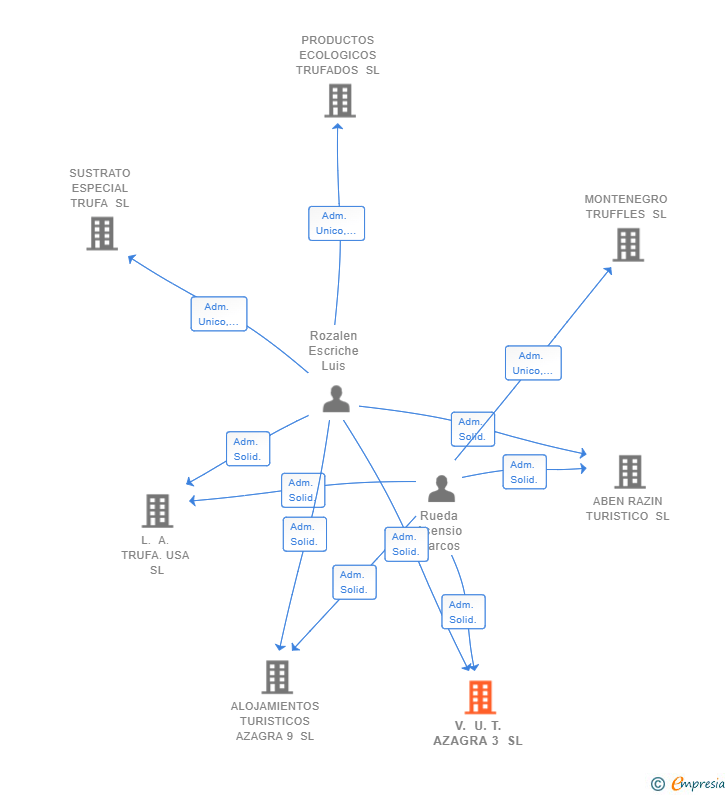 Vinculaciones societarias de V. U. T. AZAGRA 3 SL