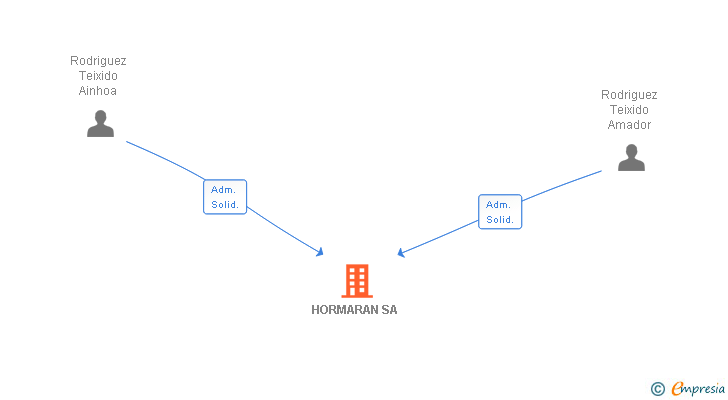 Vinculaciones societarias de HORMARAN SA