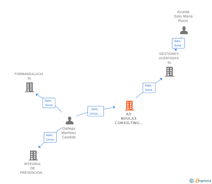 Vinculaciones societarias de AD NOULAS CONSULTING SL