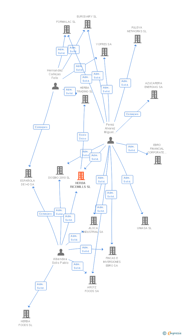 Vinculaciones societarias de HERBA RICEMILLS SL