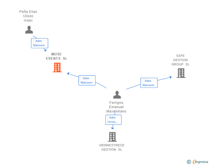 Vinculaciones societarias de MUSE EVENTS SL