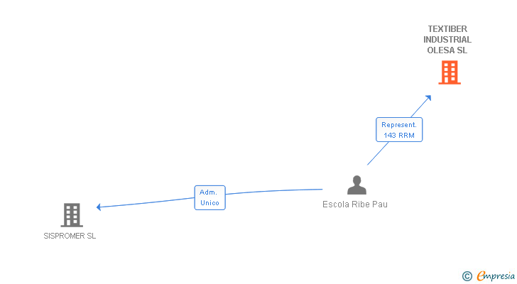 Vinculaciones societarias de TEXTIBER INDUSTRIAL OLESA SL