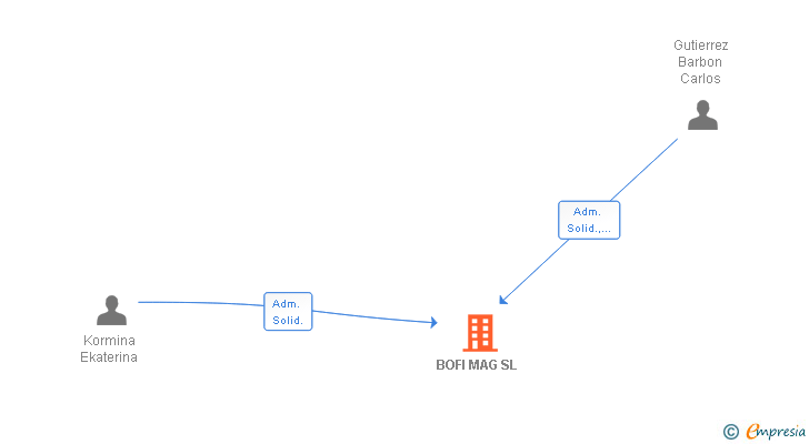 Vinculaciones societarias de BOFI MAG SL