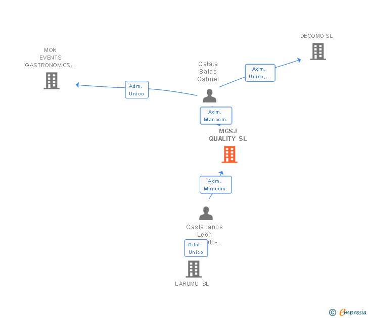Vinculaciones societarias de MGSJ QUALITY SL
