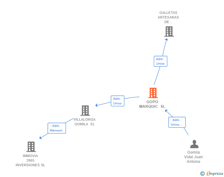 Vinculaciones societarias de GOPO MARQUIC SL