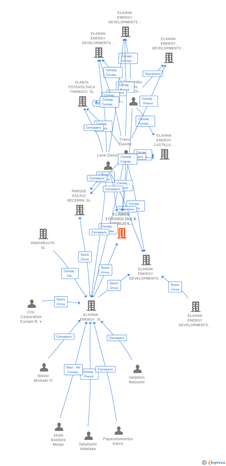 Vinculaciones societarias de ELAWAN FOTOVOLTAICA TORRIJOS 220 SL