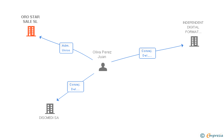 Vinculaciones societarias de ORO STAR SALE SL