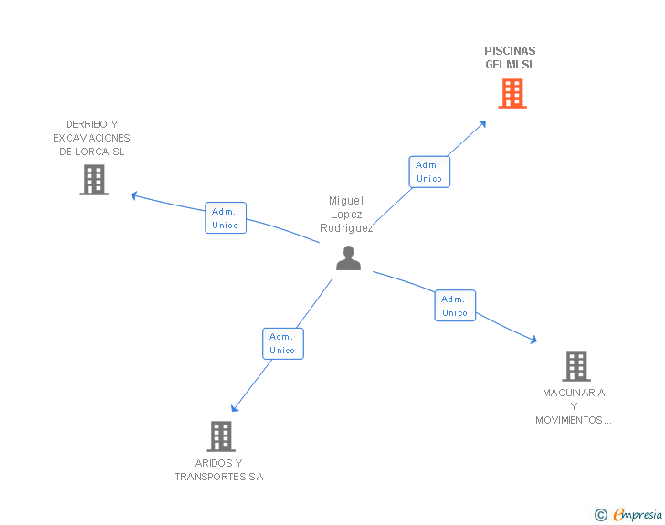 Vinculaciones societarias de PISCINAS GELMI SL