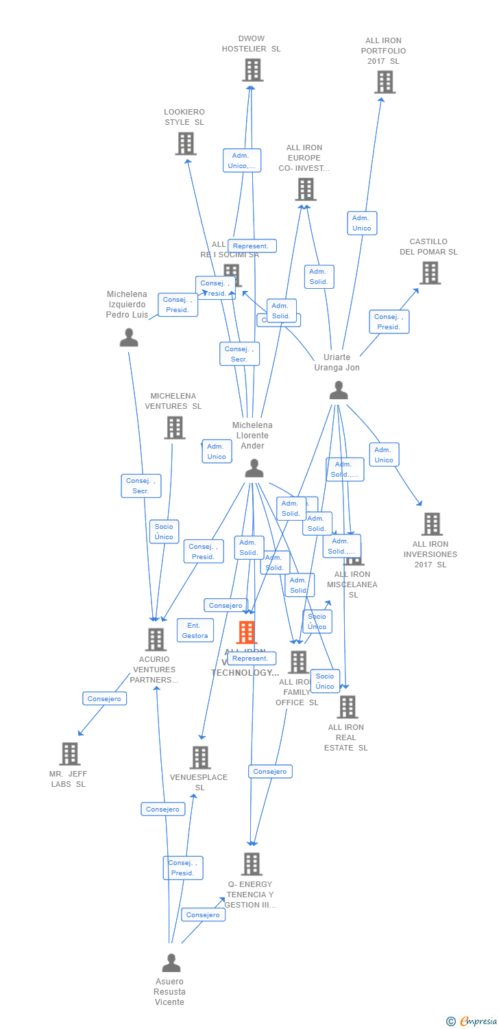Vinculaciones societarias de ALL IRON VENTURES TECHNOLOGY SCR SA