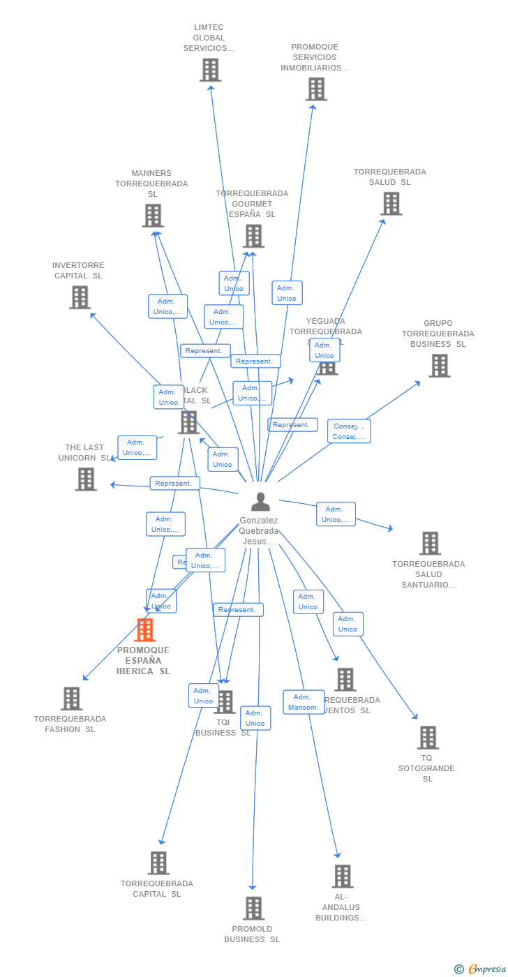 Vinculaciones societarias de PROMOQUE ESPAÑA IBERICA SL