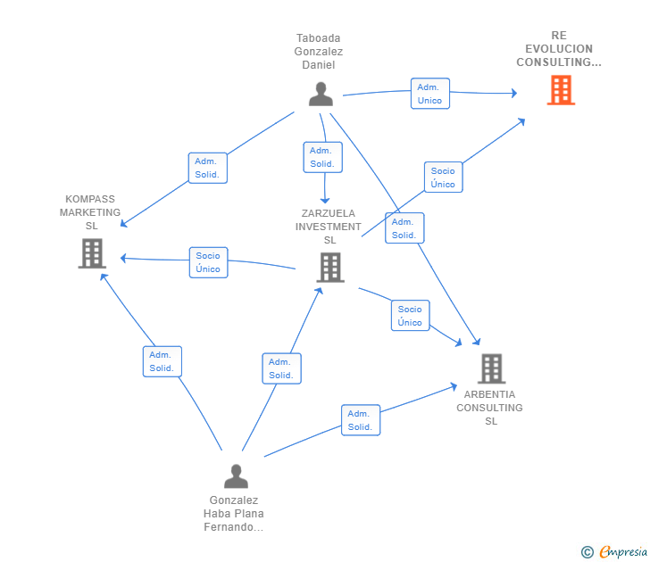 Vinculaciones societarias de RE EVOLUCION CONSULTING DIGITAL SERVICES SL