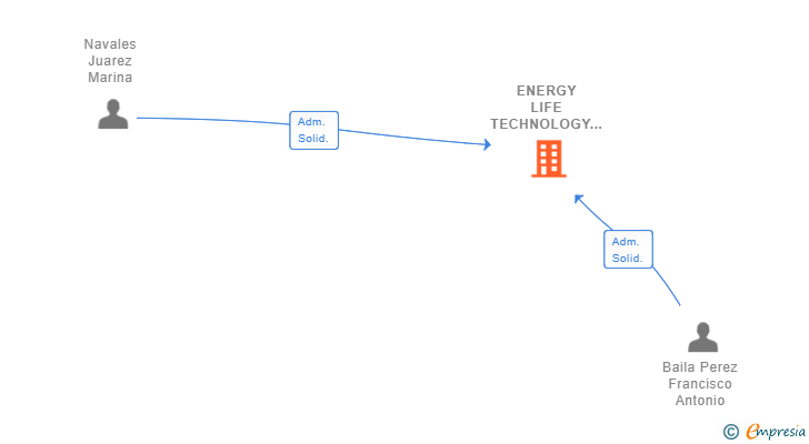 Vinculaciones societarias de ENERGY LIFE TECHNOLOGY SL