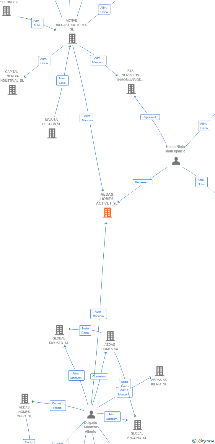 Vinculaciones societarias de AEDAS HOMES ACTIVE I SL