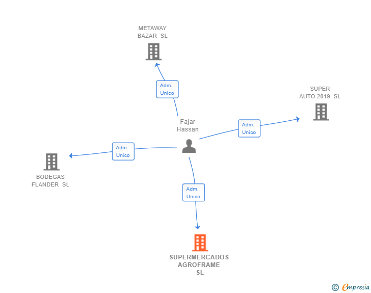 Vinculaciones societarias de SUPERMERCADOS AGROFRAME SL