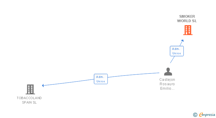 Vinculaciones societarias de SMOKER WORLD SL