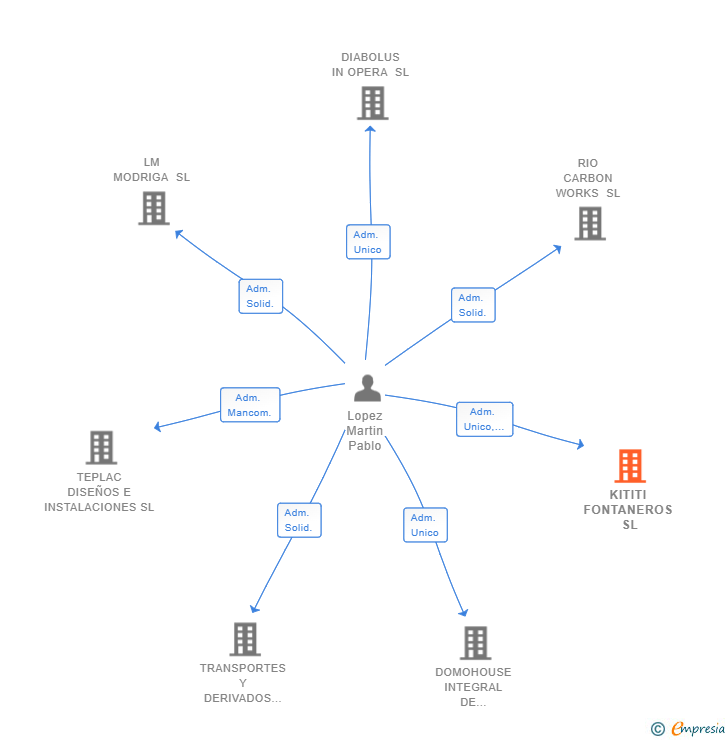 Vinculaciones societarias de KITITI FONTANEROS SL
