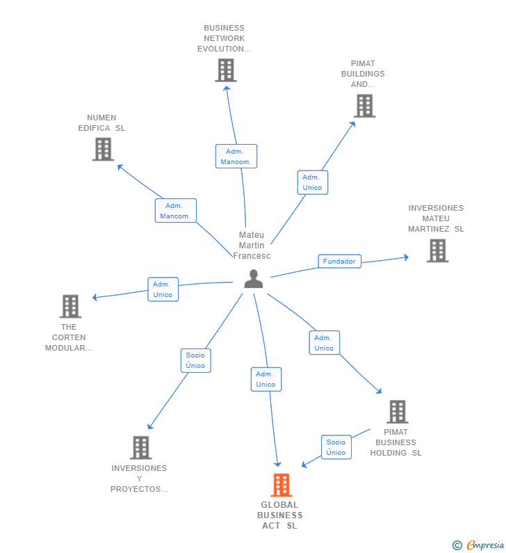 Vinculaciones societarias de GLOBAL BUSINESS ACT SL