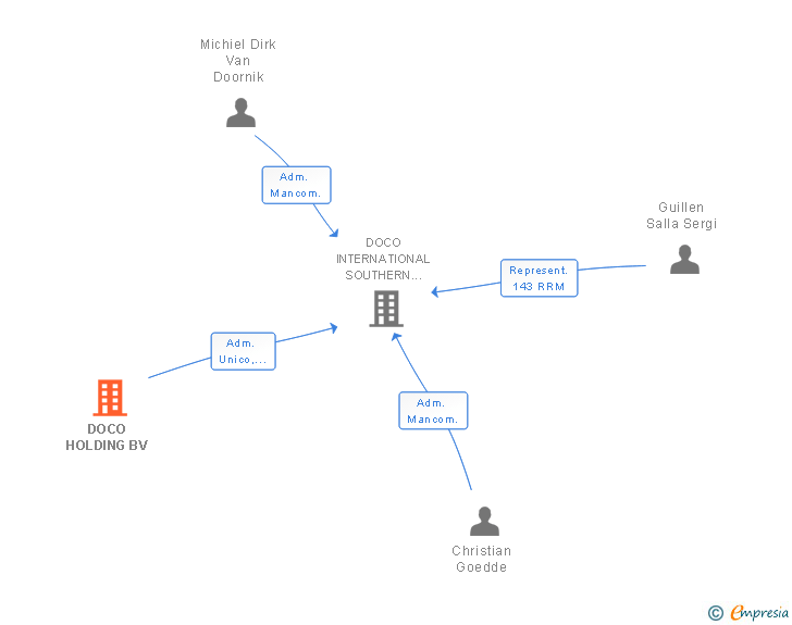 Vinculaciones societarias de DOCO HOLDING BV