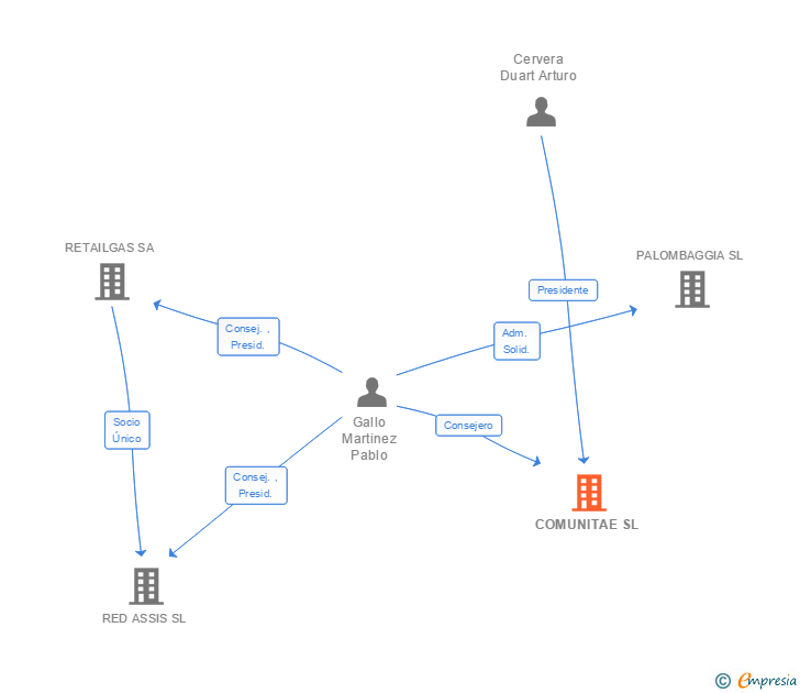 Vinculaciones societarias de COMUNITAE SL