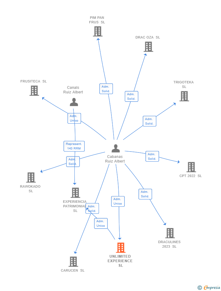 Vinculaciones societarias de UNLIMITED EXPERIENCE SL