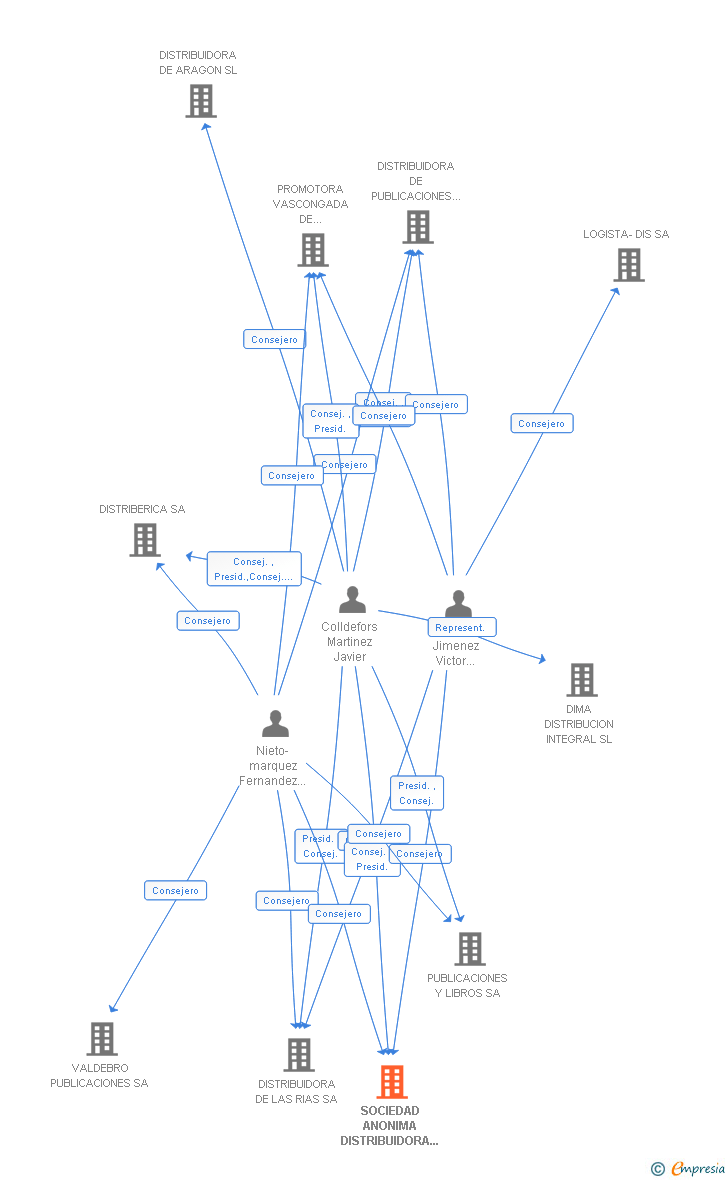 Vinculaciones societarias de SOCIEDAD ANONIMA DISTRIBUIDORA DE EDICIONES