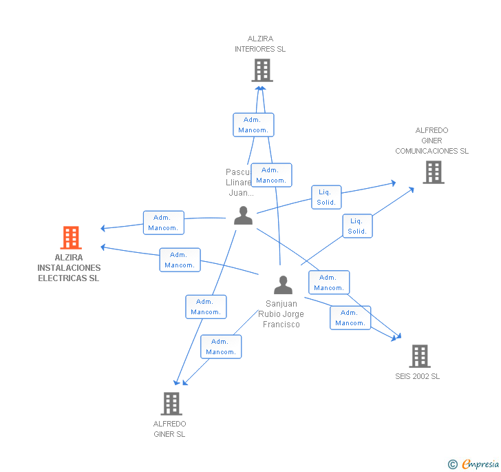 Vinculaciones societarias de ALZIRA INSTALACIONES ELECTRICAS SL