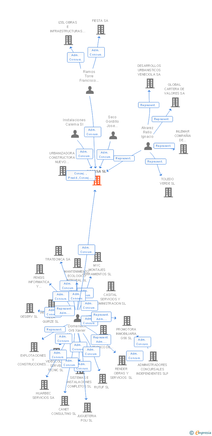 Vinculaciones societarias de JIGARSA SL