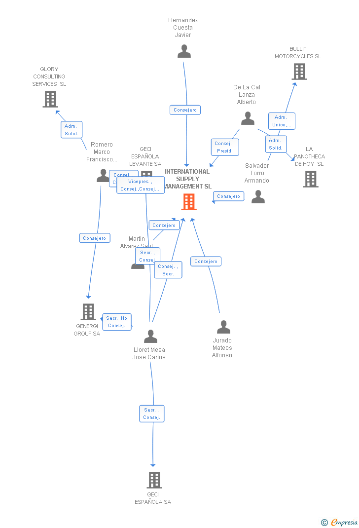 Vinculaciones societarias de INTERNATIONAL SUPPLY MANAGEMENT SL
