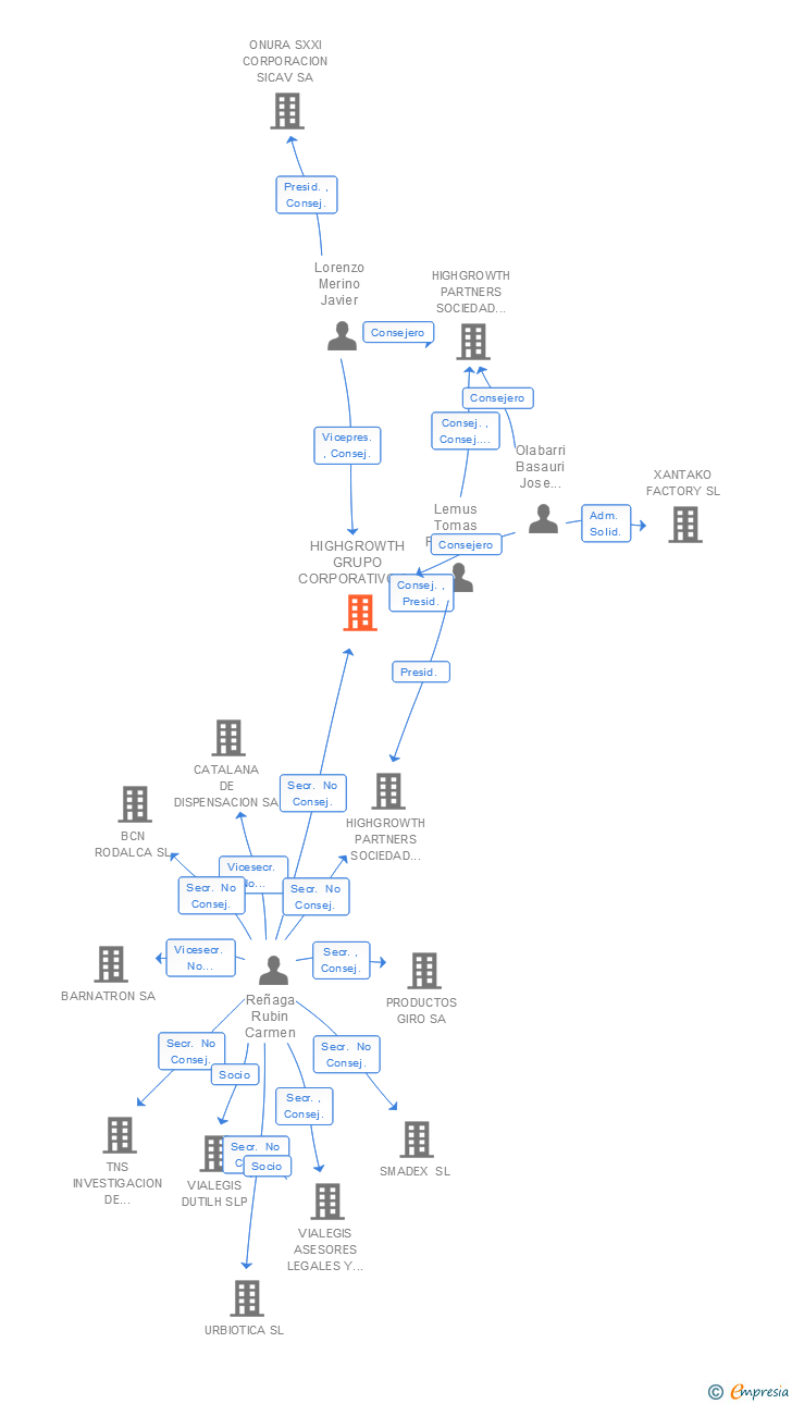 Vinculaciones societarias de HIGHGROWTH GRUPO CORPORATIVO SA