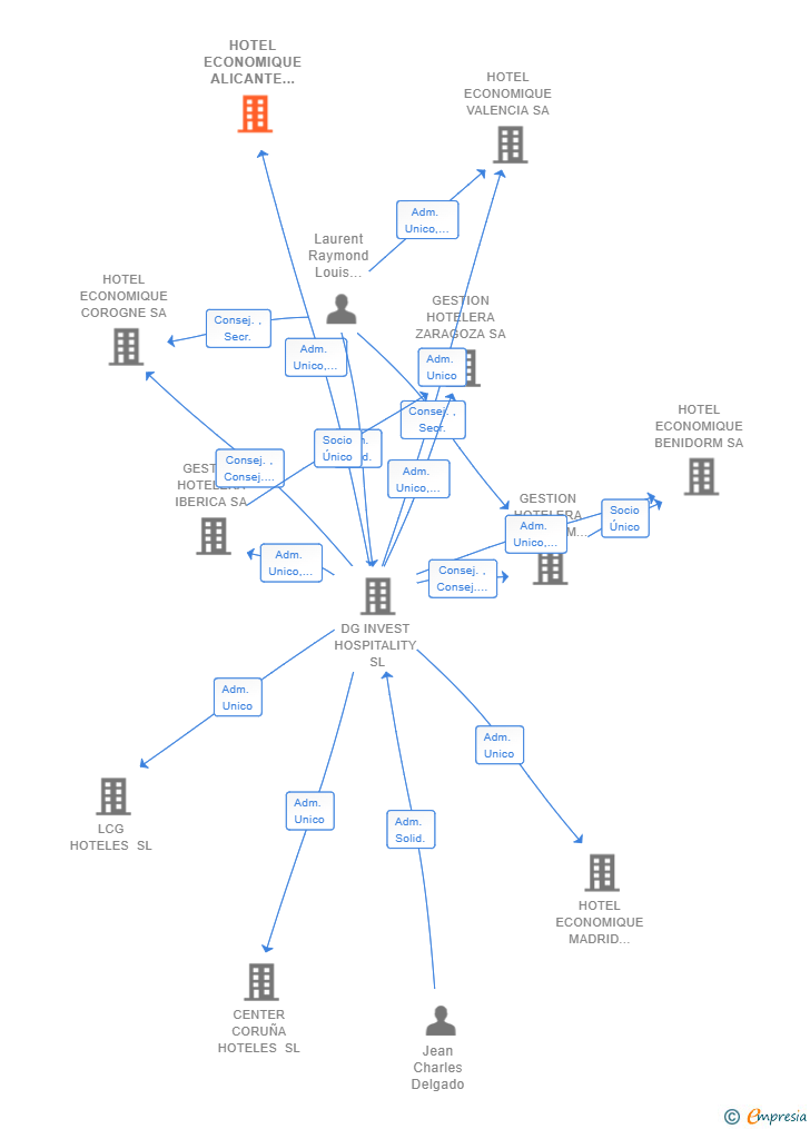 Vinculaciones societarias de HOTEL ECONOMIQUE ALICANTE CENTRO CALDERON SL