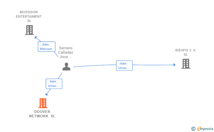 Vinculaciones societarias de DOOVER NETWORK SL