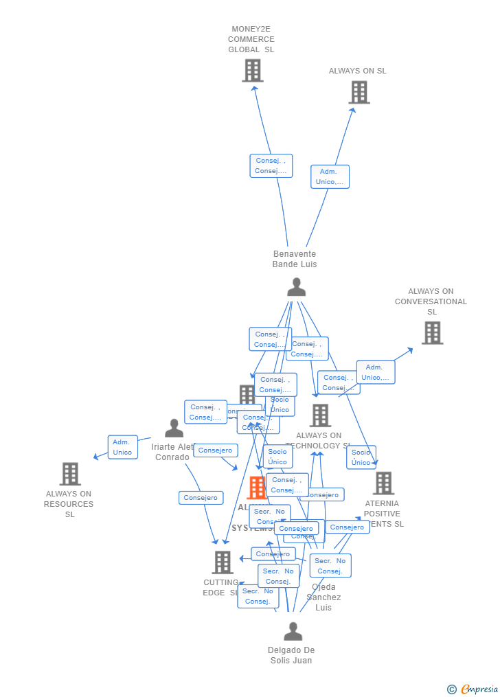 Vinculaciones societarias de ALWAYS ON SYSTEMS HISPANIA SL