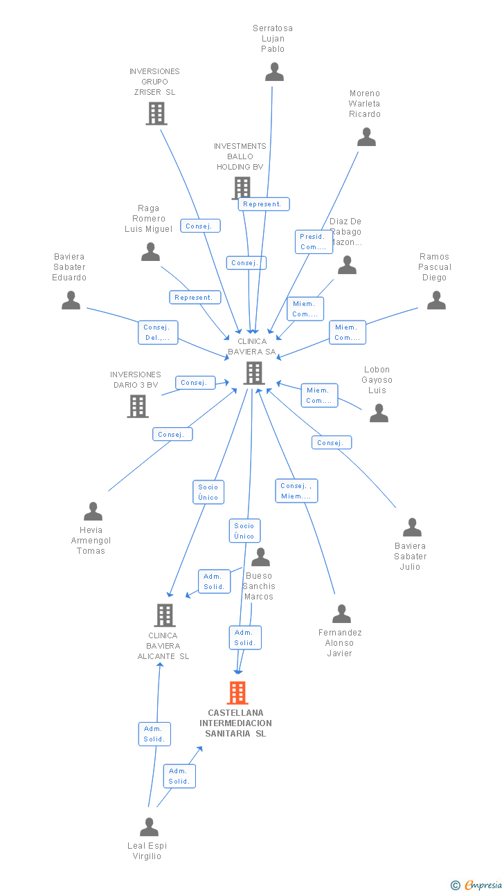 Vinculaciones societarias de CLINICA BAVIERA UK SL