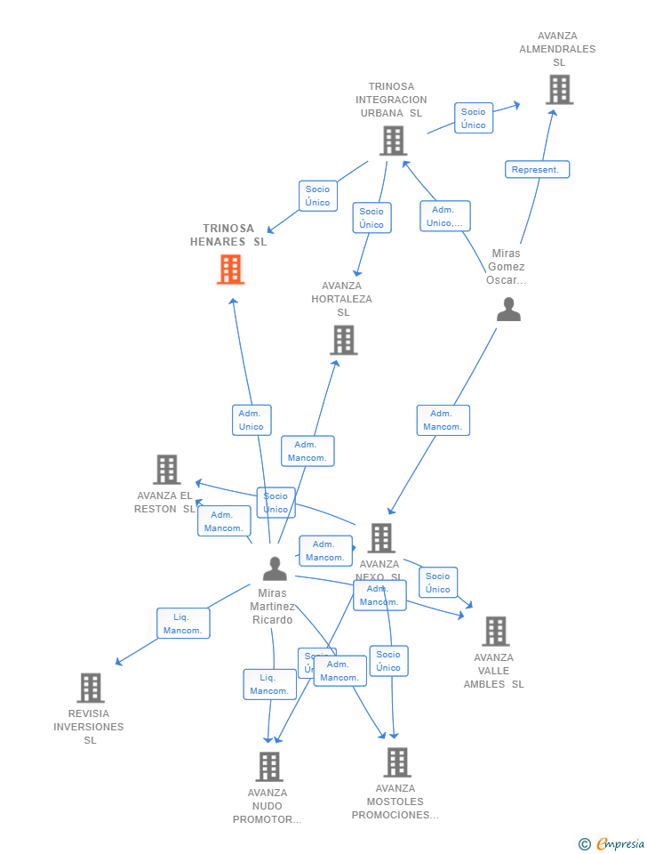 Vinculaciones societarias de TRINOSA HENARES SL