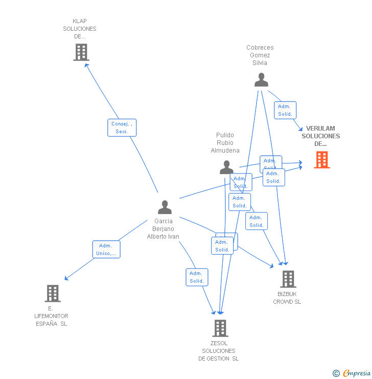 Vinculaciones societarias de VERULAM SOLUCIONES DE FINANCIACION SL