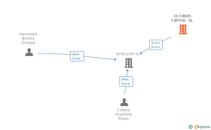 Vinculaciones societarias de OCTUBER CAPITAL SL