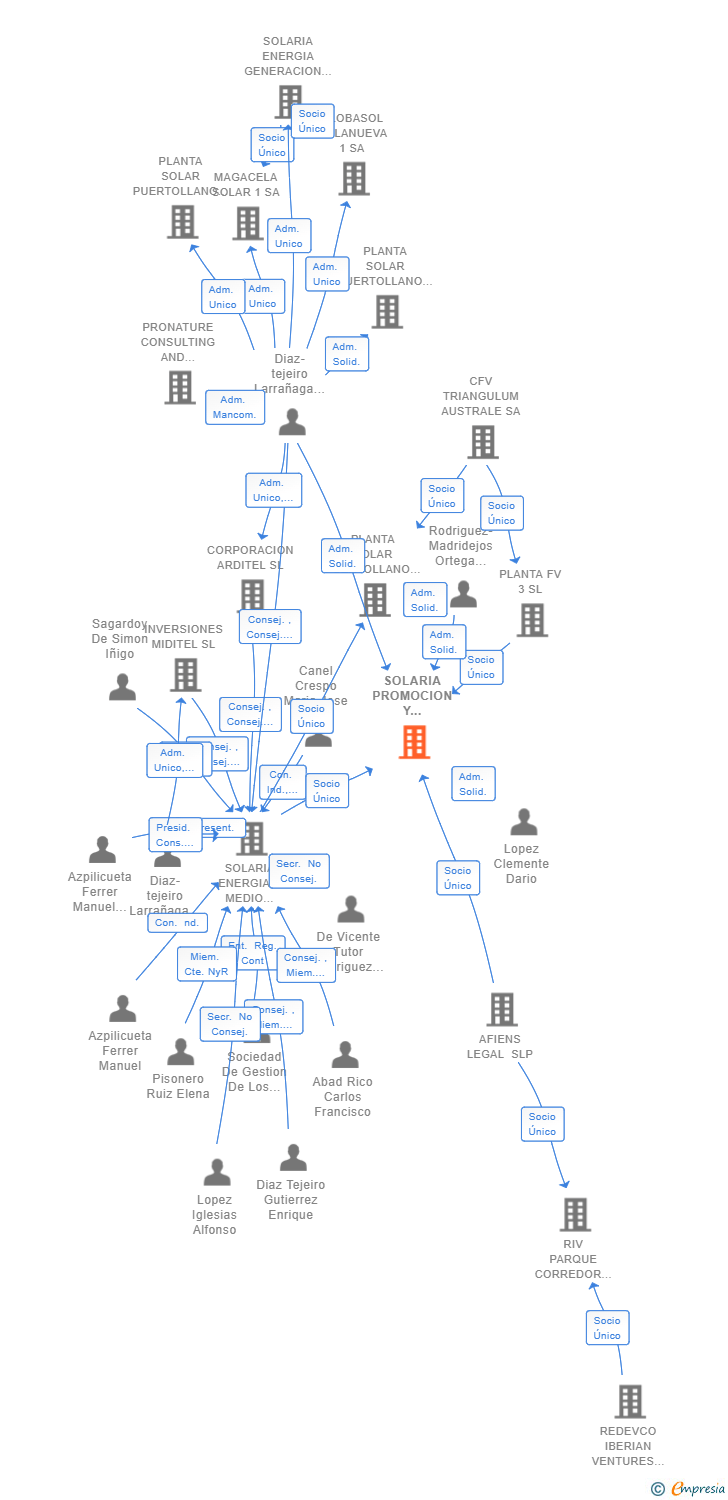 Vinculaciones societarias de SOLARIA PROMOCION Y DESARROLLO FOTOVOLTAICO SL