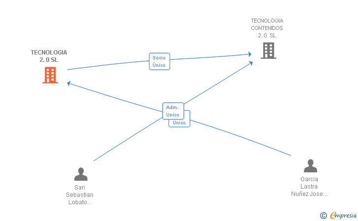 Vinculaciones societarias de TECNOLOGIA 2.0 SL